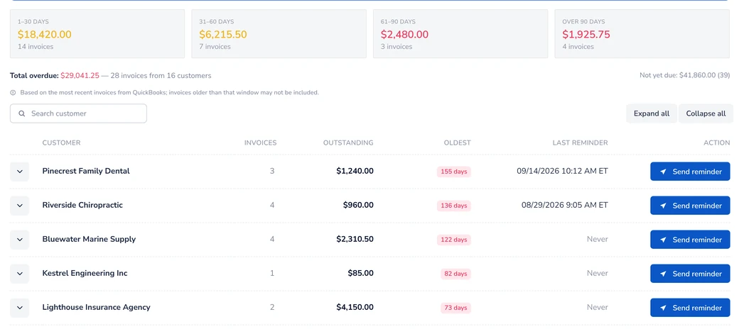 Kwiqli Invoice Reminders screen showing overdue customers grouped by aging bucket with Send reminder buttons